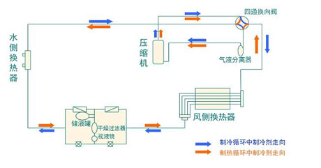 全面簡析風(fēng)冷模塊機組（原理、結(jié)構(gòu)、熱回收及安裝要點）