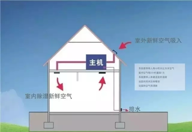 新風(fēng)除濕系統(tǒng)、家庭新風(fēng)除濕帶給人們的好處