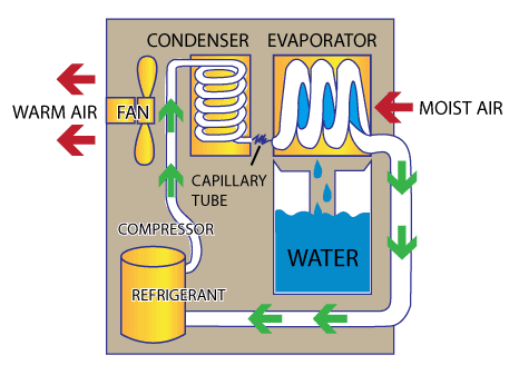 除濕機(jī)壓縮機(jī)不啟動是什么原因