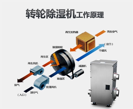 從五方面解讀工業(yè)除濕機、家用除濕機等轉輪除濕機設備