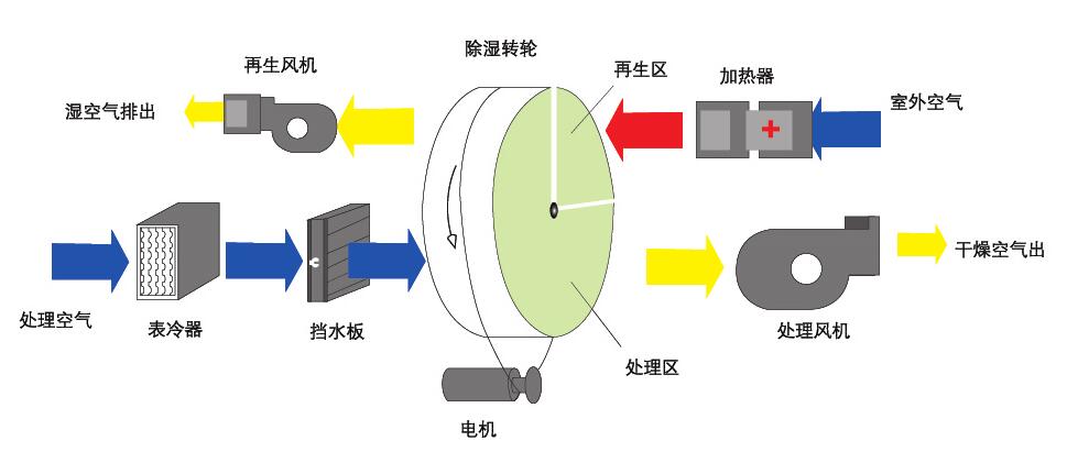 組合轉(zhuǎn)輪除濕機(轉(zhuǎn)輪除濕機是什么原理呢？)