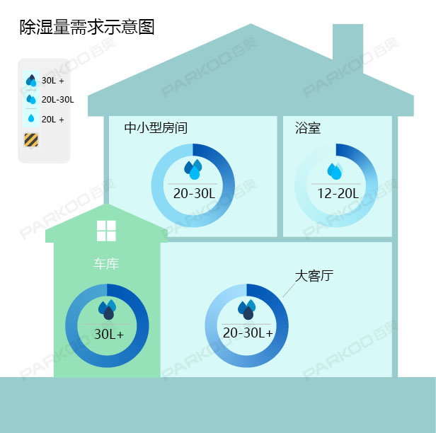 怎么選購適合自己的除濕機？除濕量的大小