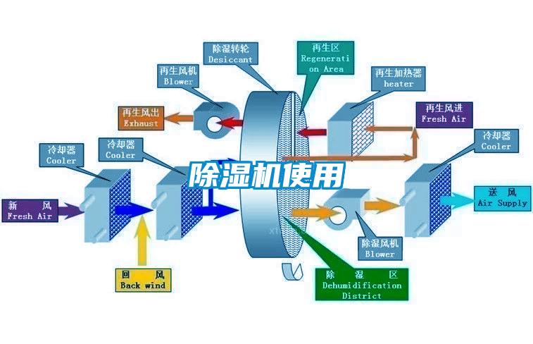 除濕機使用