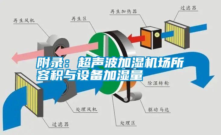 附錄：超聲波加濕機場所容積與設備加濕量