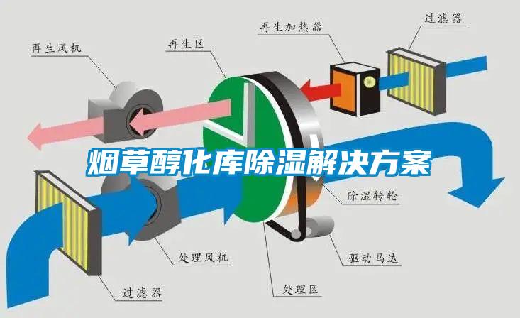 煙草醇化庫除濕解決方案