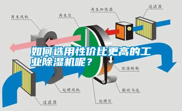 如何選用性價比更高的工業(yè)除濕機呢？