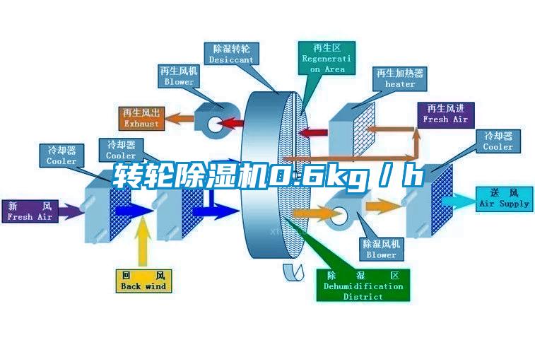 轉(zhuǎn)輪除濕機0.6kg／h