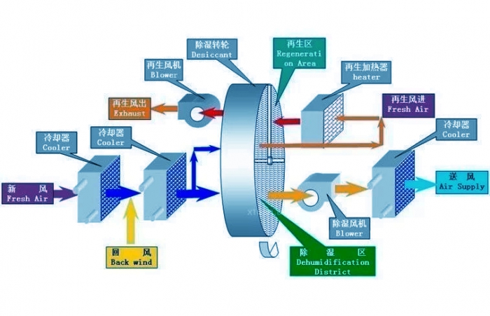 智能除濕機(jī)一觸即發(fā)，即可遠(yuǎn)離潮濕發(fā)霉