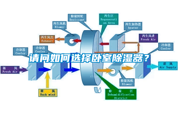 請問如何選擇臥室除濕器？