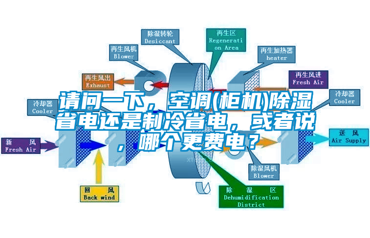 請問一下，空調(diào)(柜機)除濕省電還是制冷省電，或者說，哪個更費電？