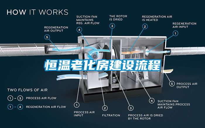 恒溫老化房建設(shè)流程