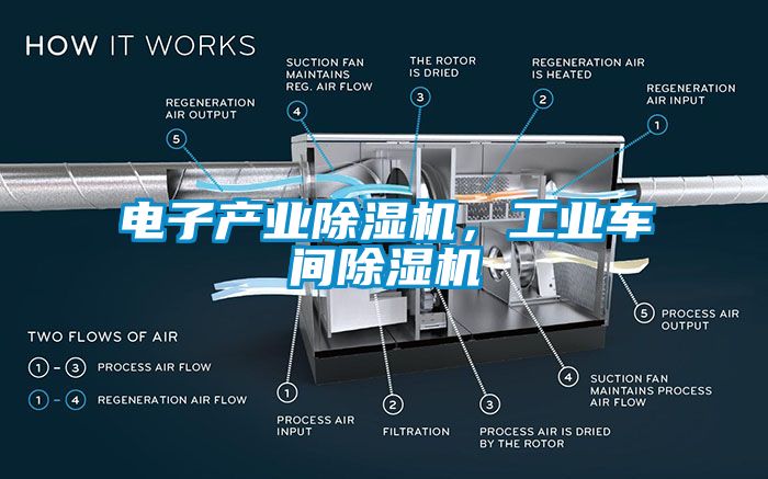 電子產(chǎn)業(yè)除濕機(jī)，工業(yè)車間除濕機(jī)