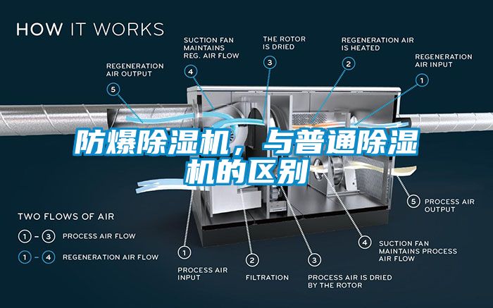 防爆除濕機，與普通除濕機的區(qū)別