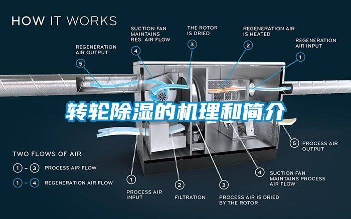 轉(zhuǎn)輪除濕的機(jī)理和簡介