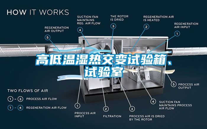 高低溫濕熱交變?cè)囼?yàn)箱、試驗(yàn)室